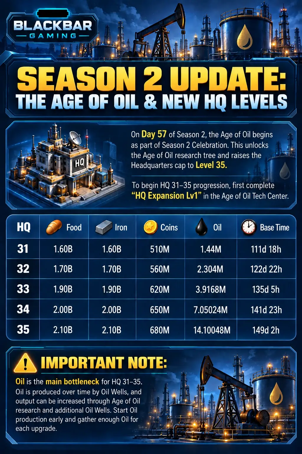 BlackBar Gaming Season 2 Age of Oil quick reference showing HQ31 through HQ35 Food, Iron, Coin, Oil and base-time planning values