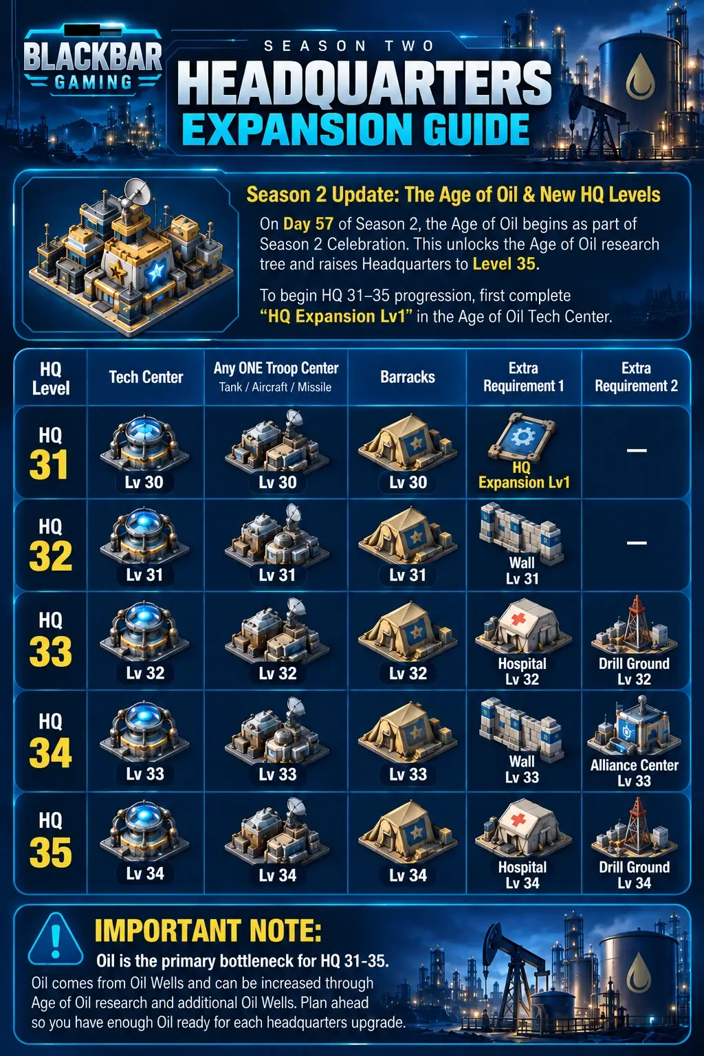 BlackBar Gaming Season 2 Headquarters Expansion Guide showing HQ31 through HQ35 prerequisite buildings