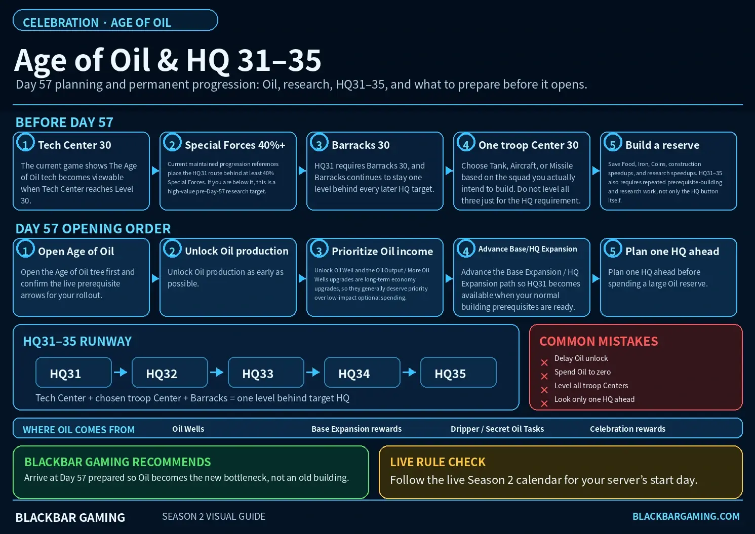 Age of Oil and HQ 31–35 visual quick guide