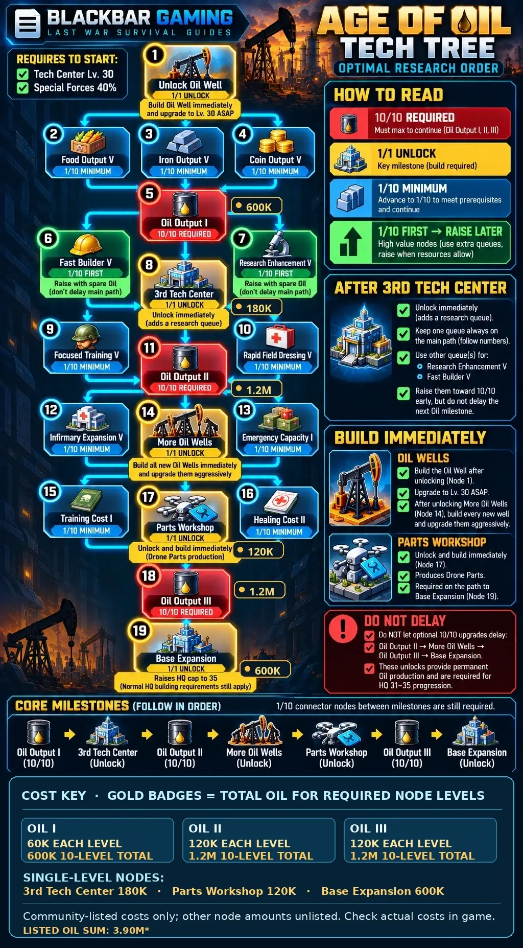 BlackBar Gaming Age of Oil optimal tech tree and research order
