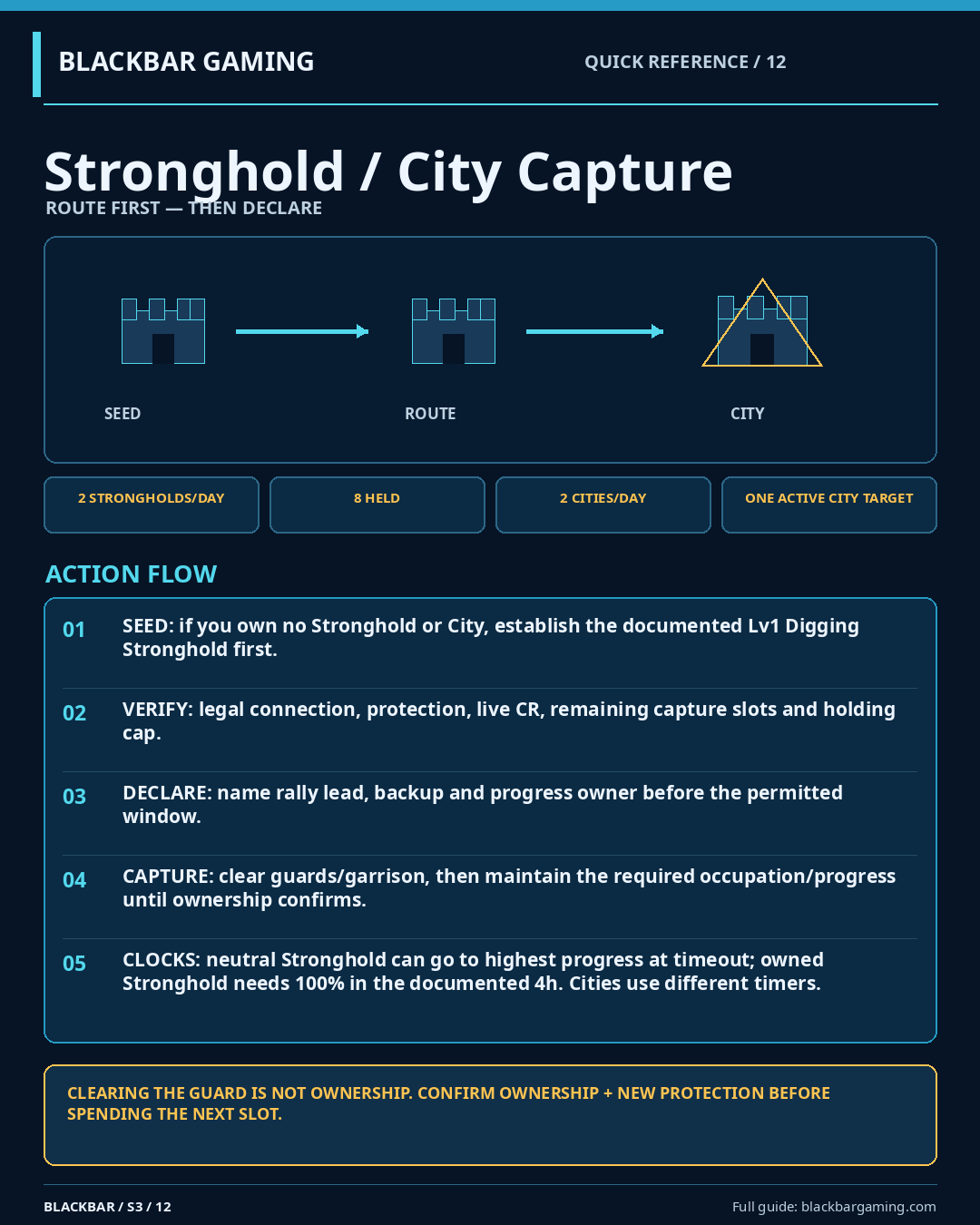 Stronghold / City Capture tactical reference card