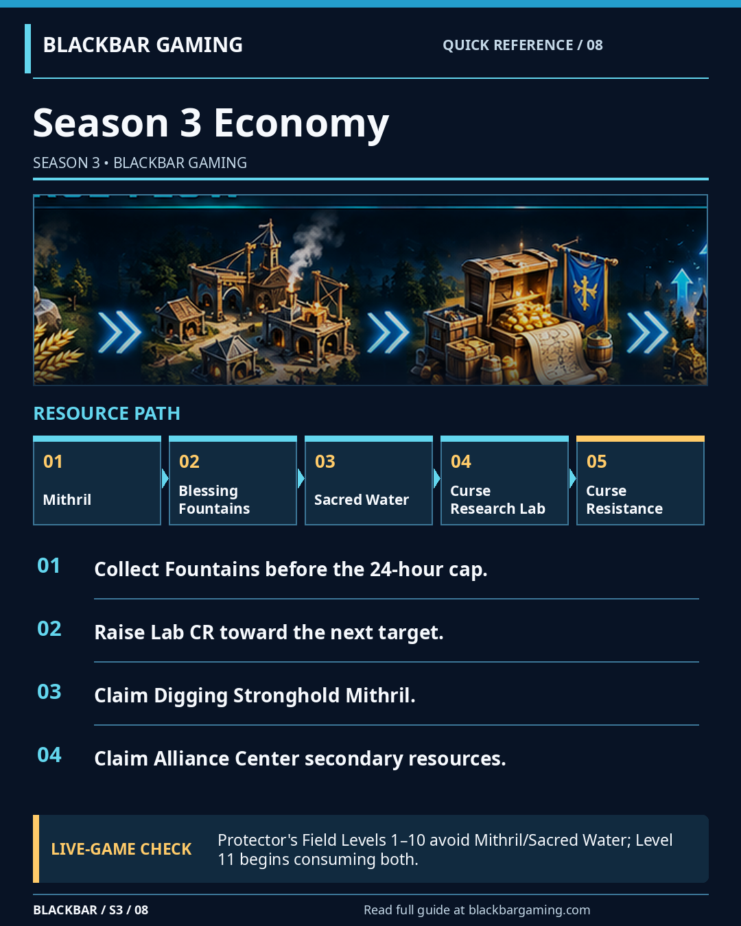 Season 3 Economy tactical reference card