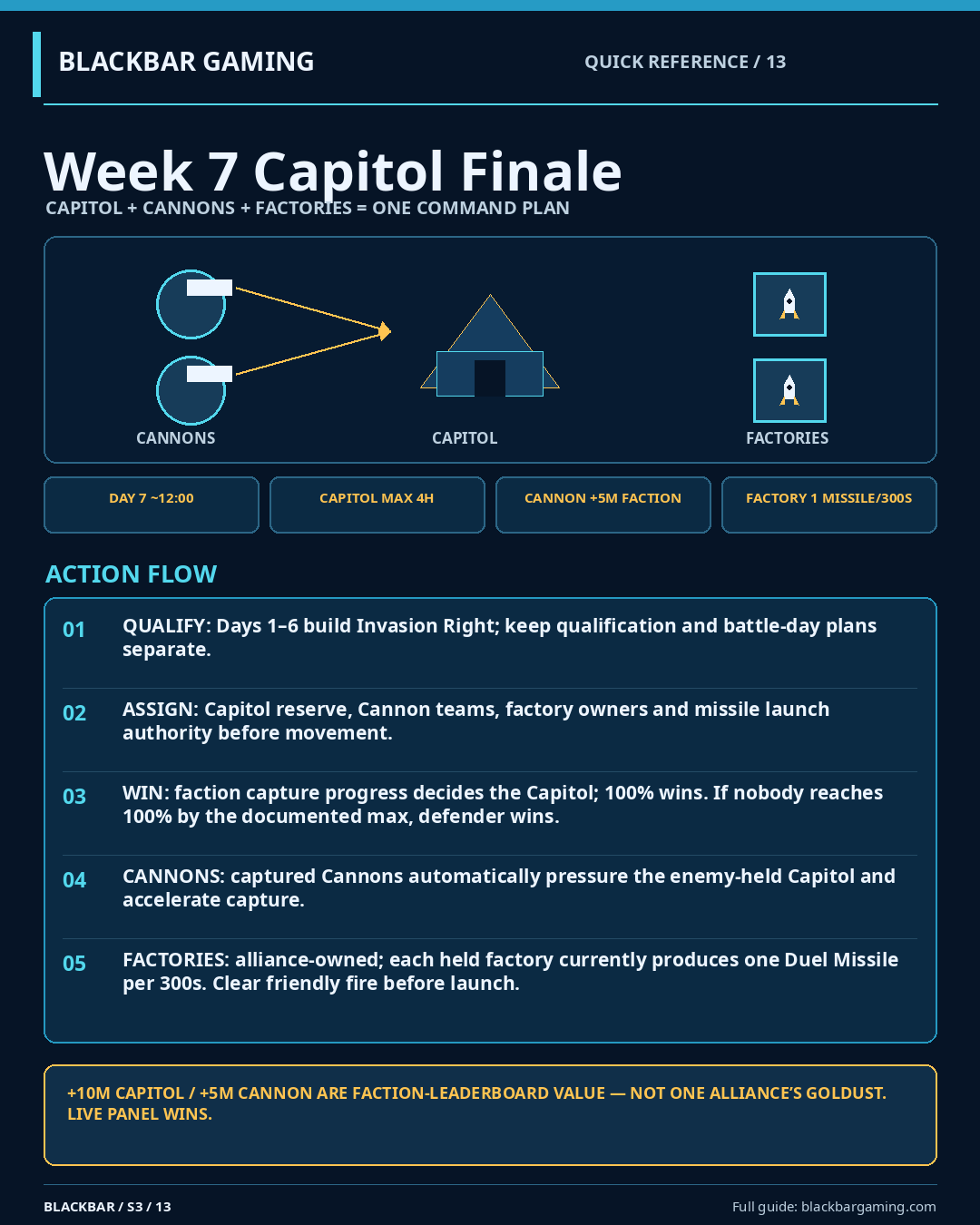 Week 7 Capitol Finale tactical reference card